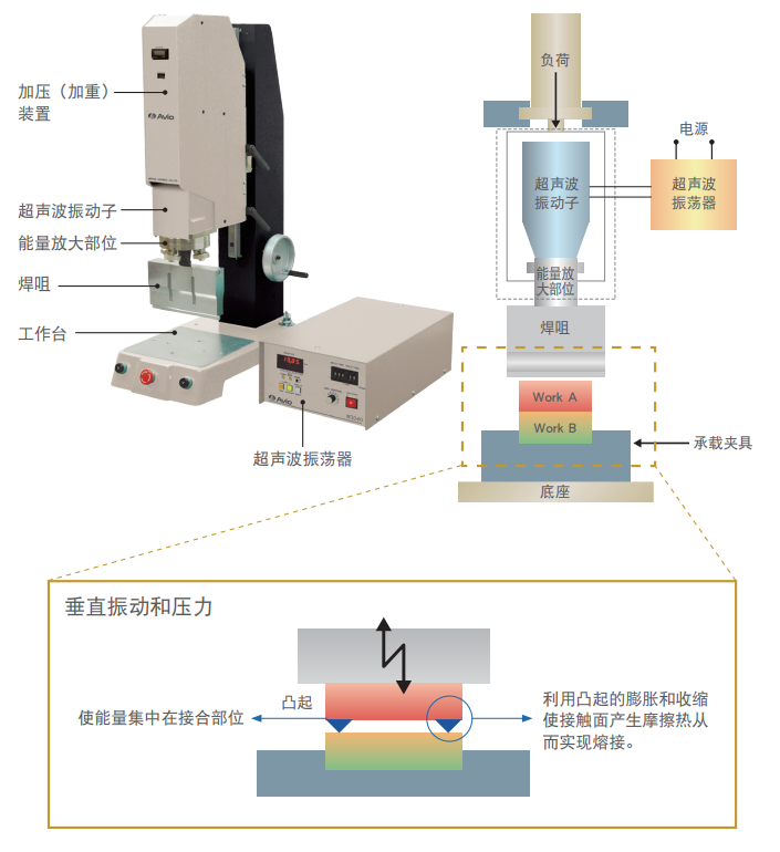 超声波焊接机的基本构造与用途